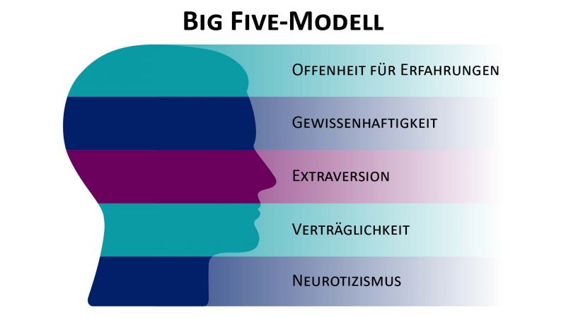 Big Five Modell der PersÃ¶nlichkeit: Darstellung der fÃ¼nf Hauptdimensionen Offenheit fÃ¼r Erfahrungen, Gewissenhaftigkeit, Extraversion, VertrÃ¤glichkeit und Neurotizismus.