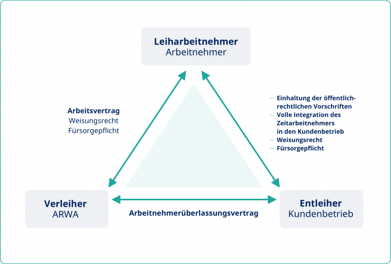 Kunde, Arbeitnehmer (m/w/d) und Zeitarbeitsfirma (ARWA Personaldienstleistungen GmbH) bilden zusammen ein Dreieck.